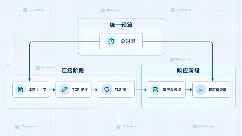 Go HTTP客户端总时限与建连、握手、响应头和响应体边界关系图
