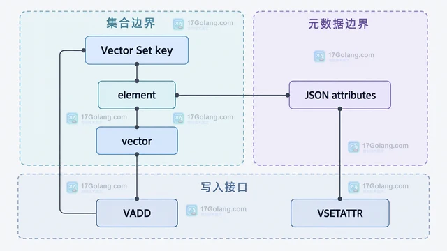 Redis Vector Set 做语义检索：向量、元数据与过滤条件