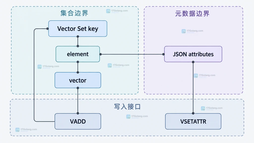 Redis Vector Set 的集合键、元素标识、向量和 JSON 元数据关系结构图