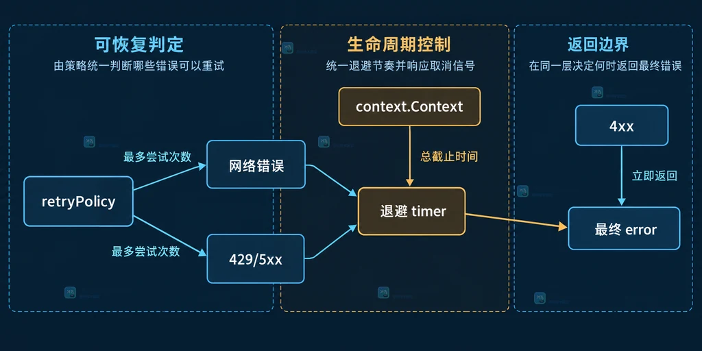 Go retryPolicy 连接网络错误、429/5xx、4xx、context.Context、退避 timer 与最终 error 的边界结构图