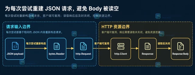 封装可重试的 JSON API 客户端并限制重试边界