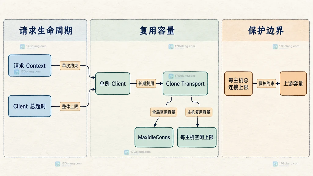 专用 Client 的请求生命周期、连接池容量和保护边界静态关系
