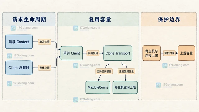 默认 Client 能否直接用于高并发服务，连接池边界怎么判断