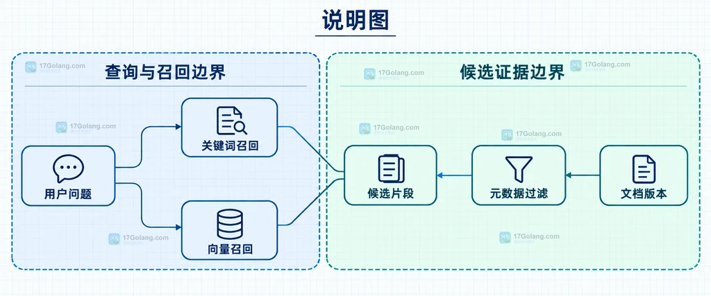 RAG 用户问题连接关键词召回、向量召回、元数据过滤和候选片段的静态边界说明图