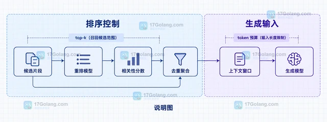 RAG 检索结果很多却答不准：从切块到重排逐层改进