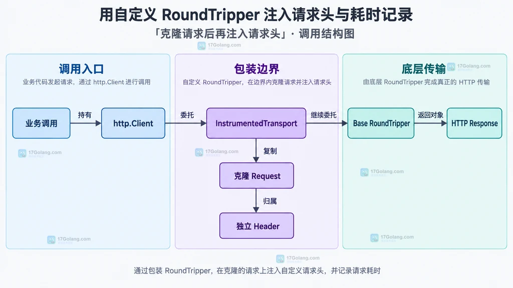 Client、自定义 RoundTripper、克隆请求、独立请求头与底层 Transport 的静态调用关系