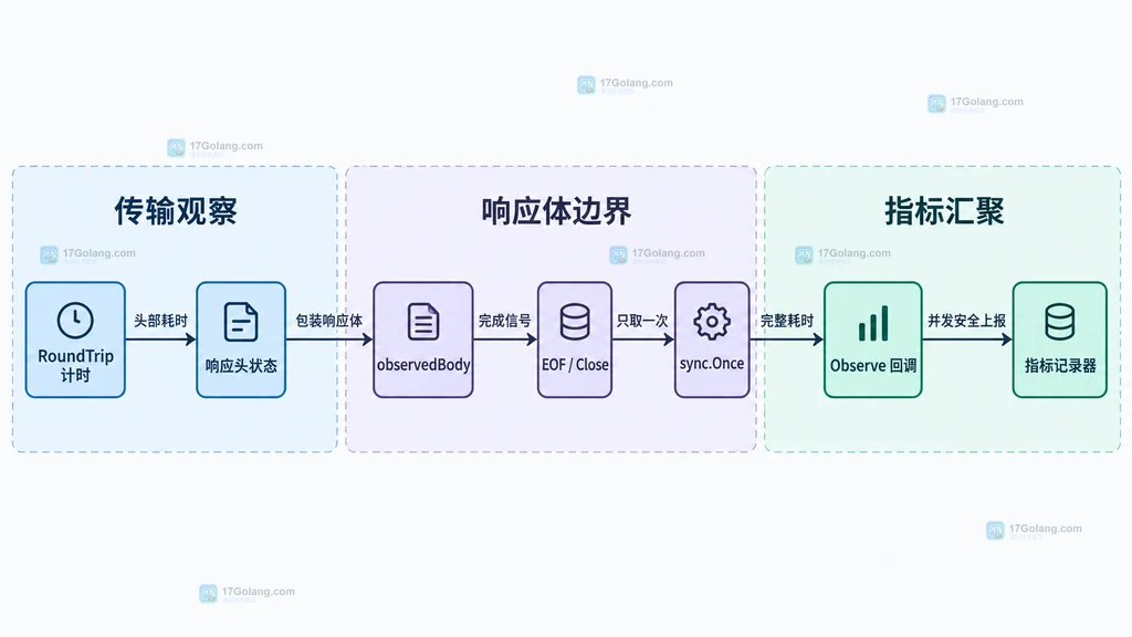 响应头观察、响应体包装器、EOF或Close完成信号与指标记录器的静态关系