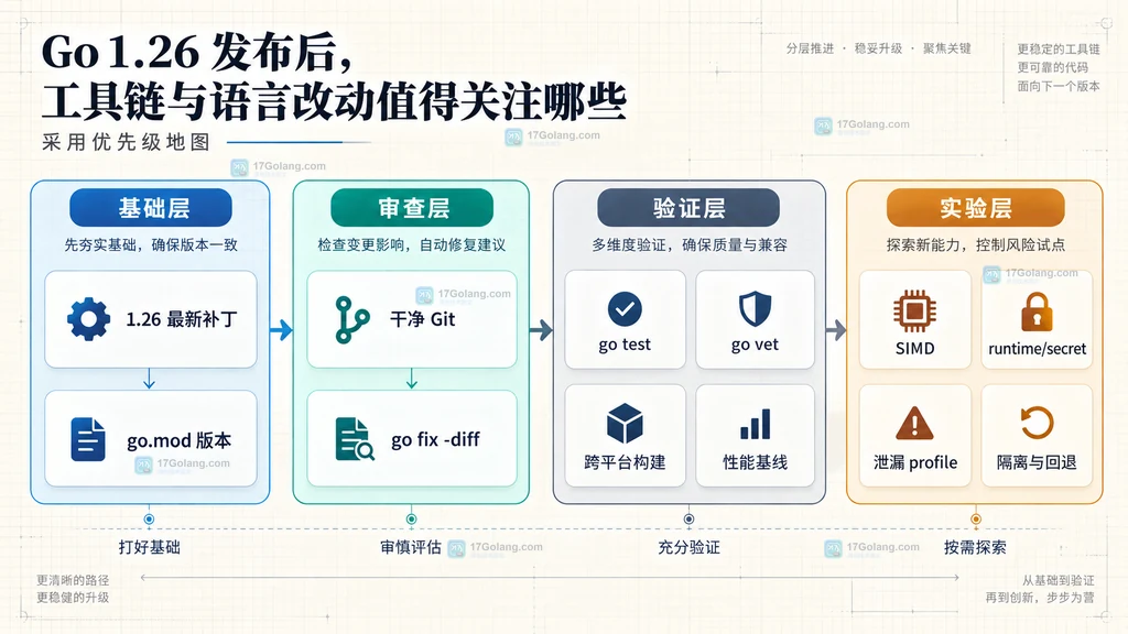 Go 1.26 升级采用优先级与验证检查说明图