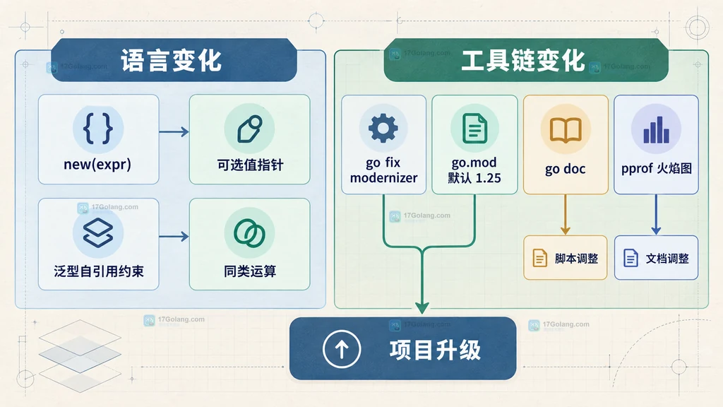 Go 1.26 语言变化与工具链变化的关系说明图