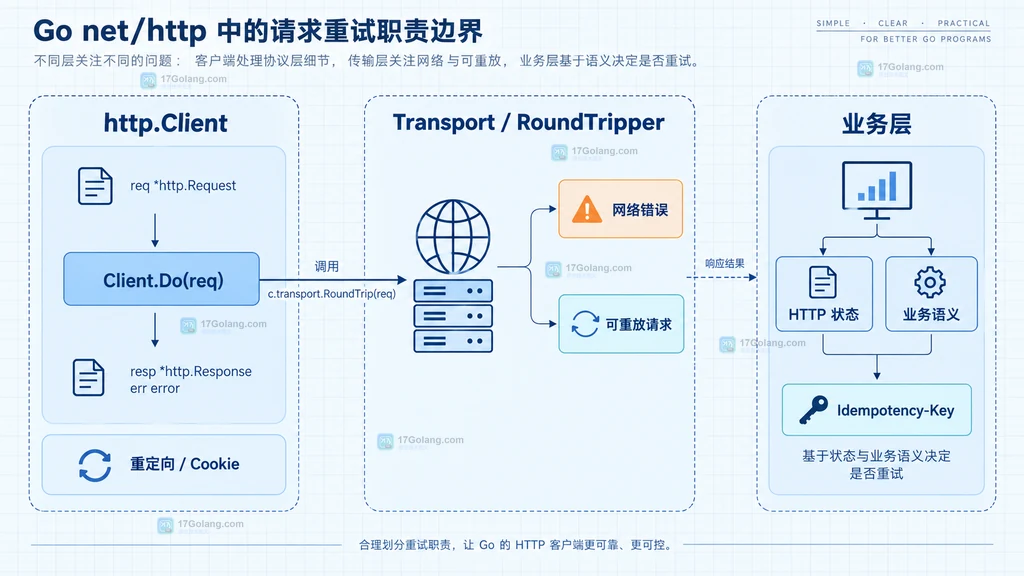 Go http.Client、Transport 与业务层之间的请求重试责任边界说明图