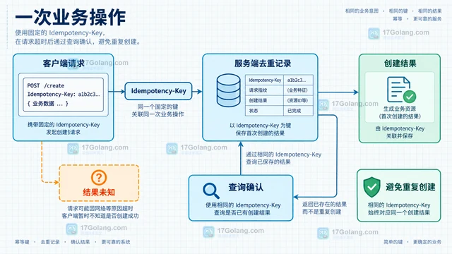 请求重试应该放在 Transport 还是业务层，如何避免重复写入