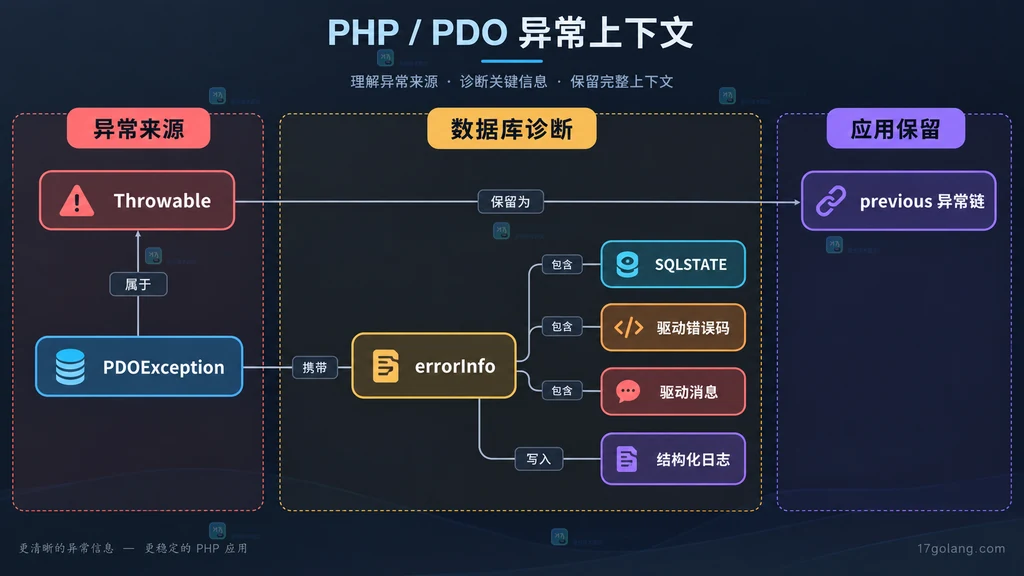 PDOException、errorInfo、结构化日志和异常链之间的静态关系