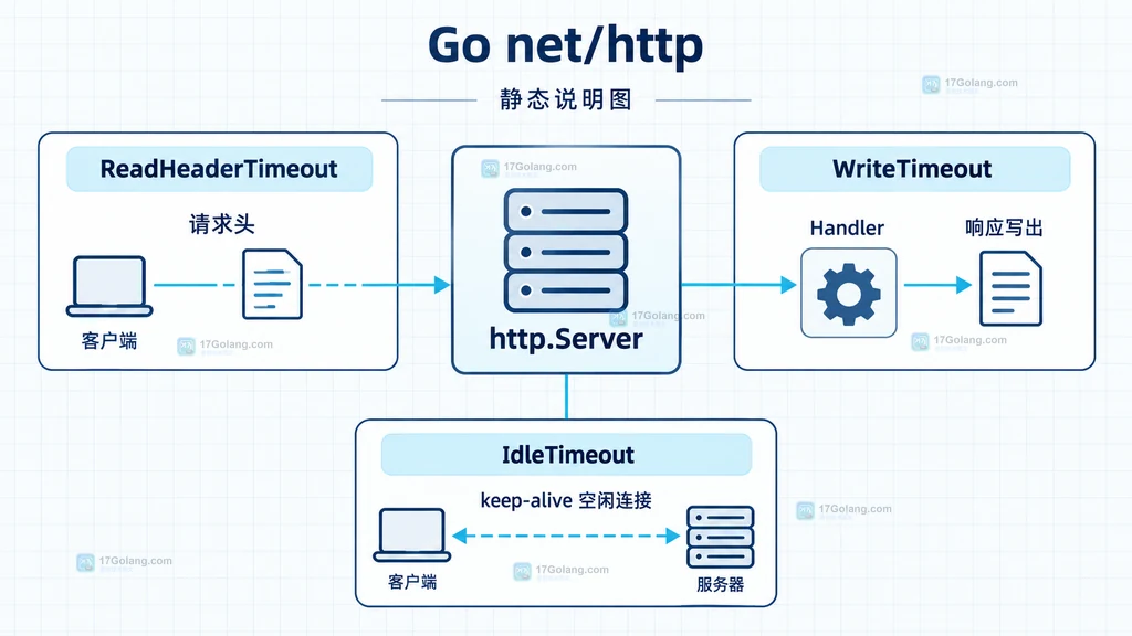 Go HTTP 服务收到 SIGTERM 后由 Shutdown 等待请求并由 Close 兜底的结构说明图