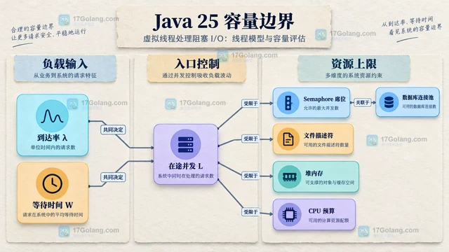 Java 25 虚拟线程处理阻塞 I/O：线程模型与容量评估