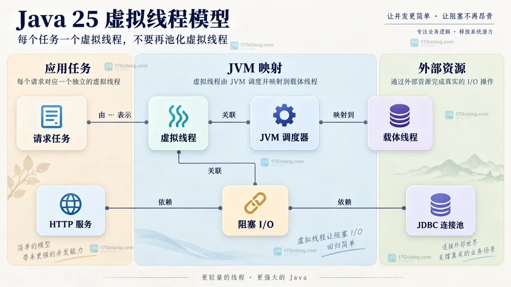 Java 25 任务、虚拟线程、载体线程和阻塞 I/O 资源的静态关系