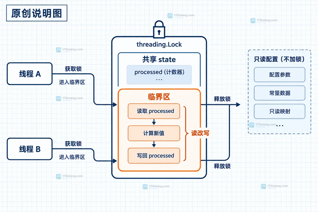Python 3.14 自由线程构建、运行时 GIL 状态和第三方扩展之间的边界说明图