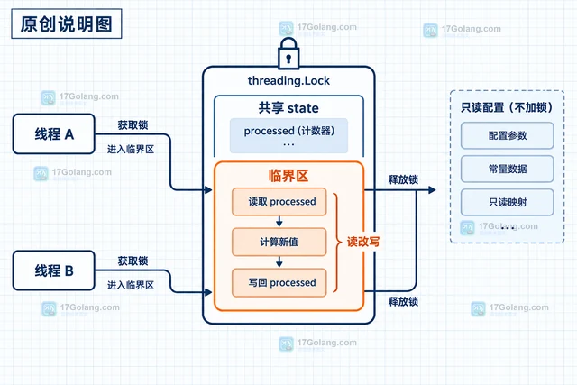 Python 3.14 自由线程程序怎样显式保护共享状态