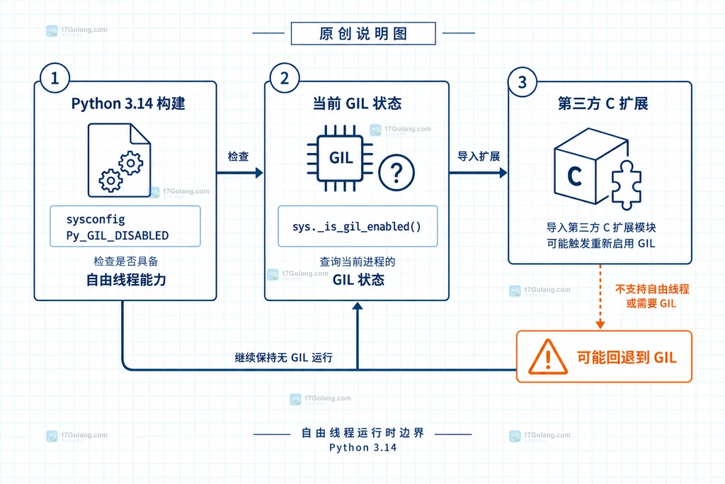 Python 共享计数器读改写操作由 threading.Lock 包住的临界区结构说明图