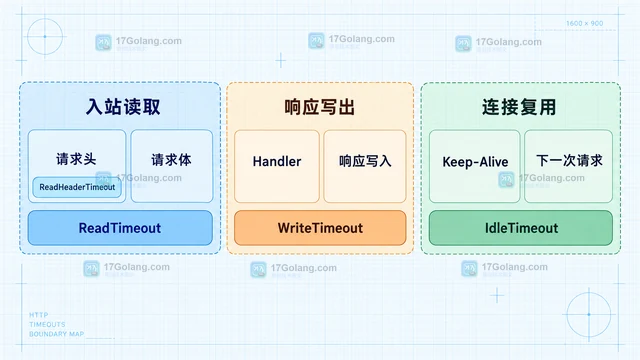 HTTP Server 的读超时、写超时和空闲超时分别保护什么
