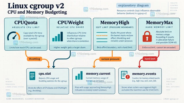 Linux cgroup v2 限制服务 CPU 与内存的完整思路
