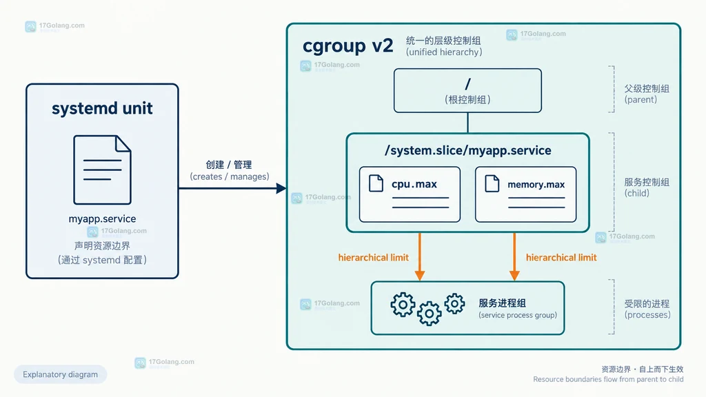 Linux cgroup v2 服务层级说明图:systemd unit 连接统一层级并向下约束 cpu.max 与 memory.max