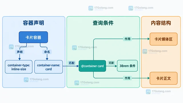 用 CSS Container Query 让卡片按容器而不是视口响应