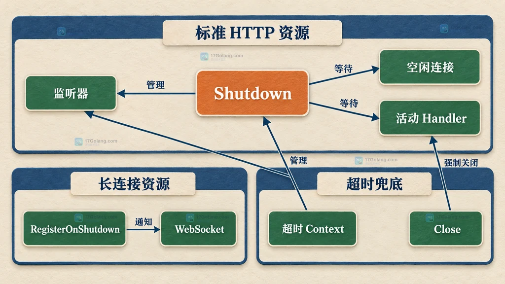 Go Server Shutdown、标准 HTTP 资源、WebSocket 和强制关闭的静态责任边界