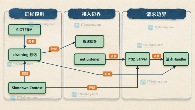 优雅停机时新请求为何还会进入，怎样关闭监听并等待在途请求