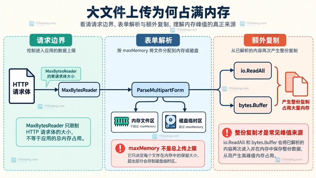 Go 大文件上传的请求边界、表单解析与额外复制结构图