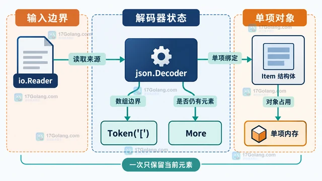 用 Decoder 流式解析超大 JSON 数组并控制内存峰值