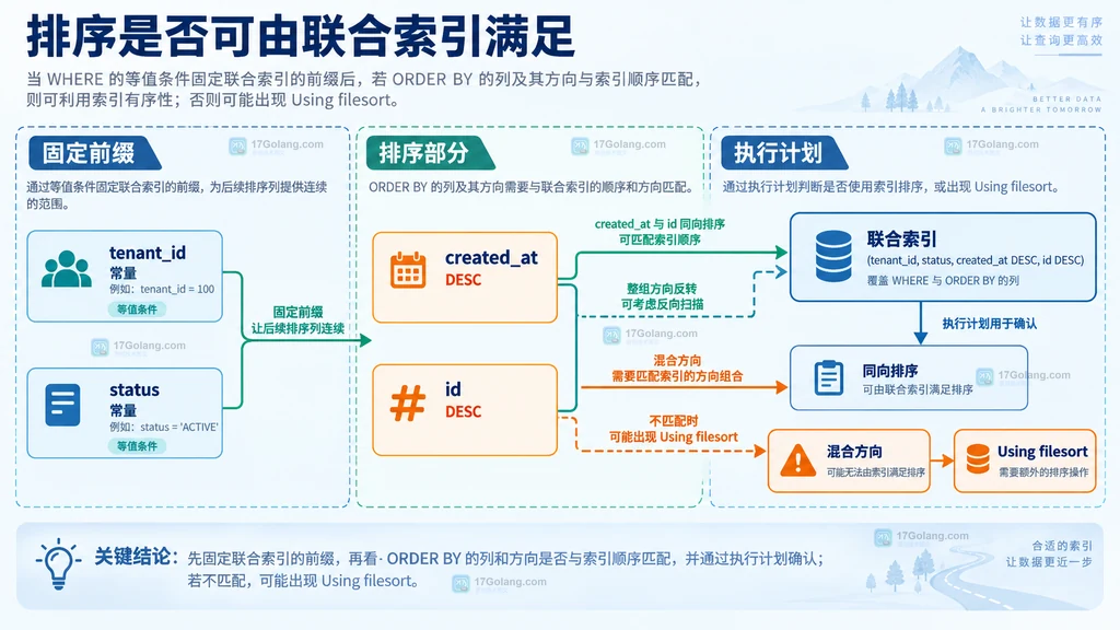 MySQL 联合索引固定前缀与排序方向的静态关系图