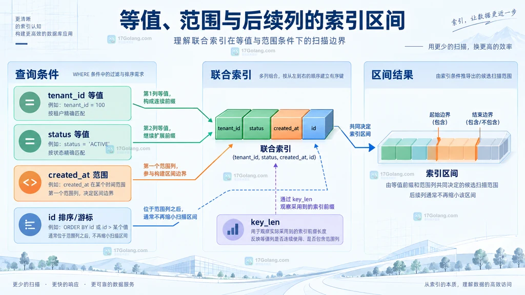 MySQL 联合索引中等值、范围与后续列的静态关系图