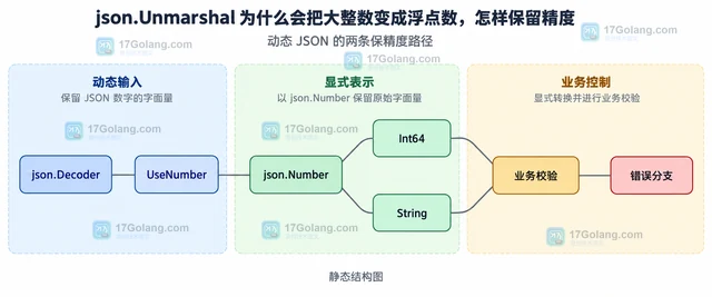 json.Unmarshal 为什么会把大整数变成浮点数，怎样保留精度