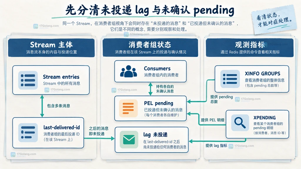 Redis Streams 中 lag、pending、PEL 与观测命令的静态关系说明图