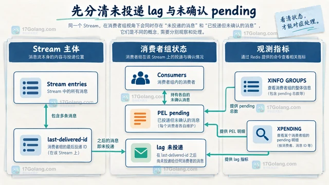 Streams 消费者组积压怎么处理：认领、重试与裁剪