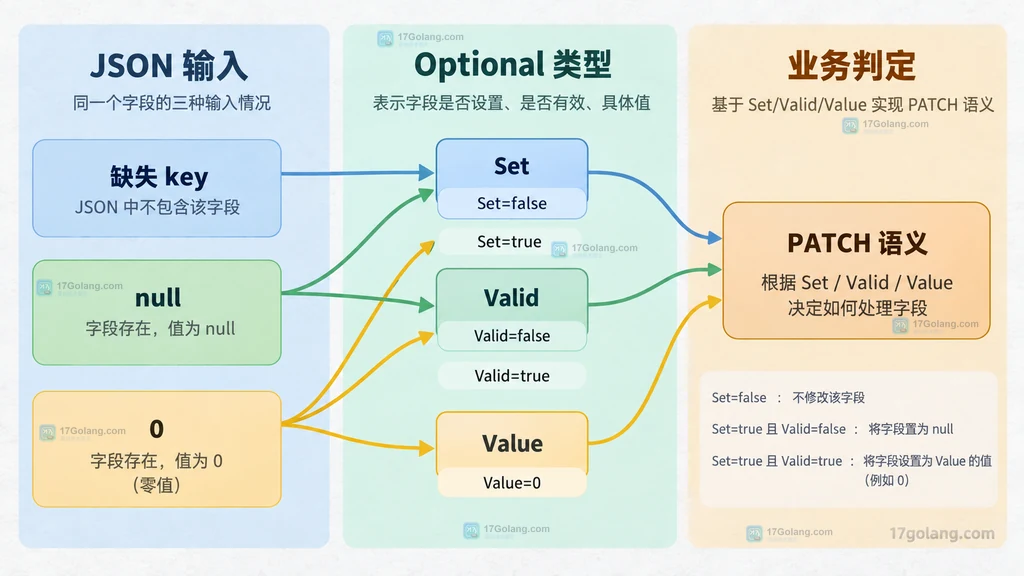 Go JSON 可选字段三态模型