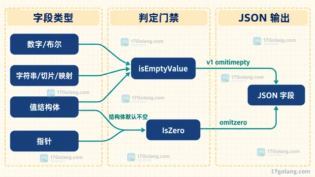 omitempty 对结构体字段为何不生效，零值判断规则是什么