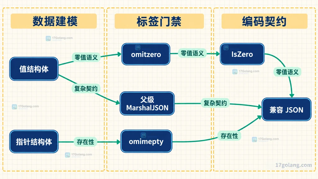 Go 结构体字段省略方案对比