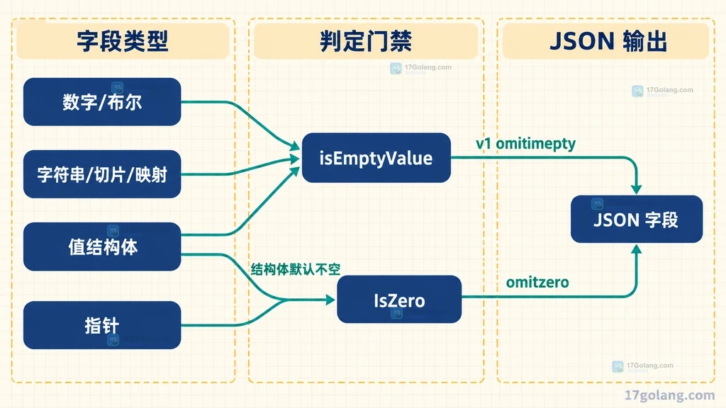 Go encoding/json v1 的 omitempty 空值判定结构