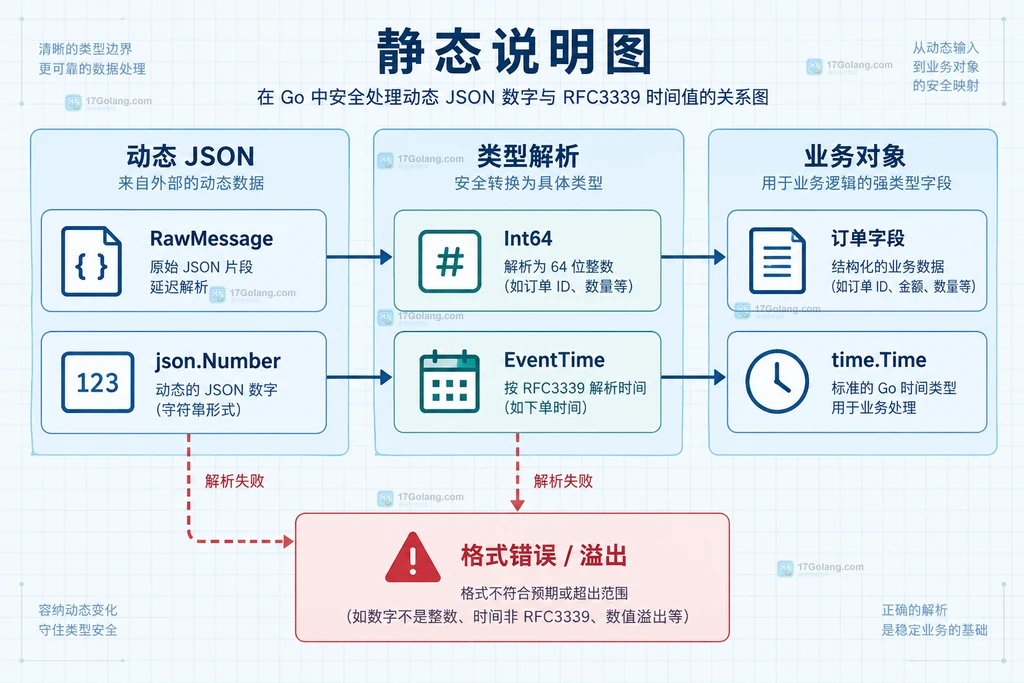 Go encoding/json 结构体字段与 RawMessage 未知字段的静态边界说明图