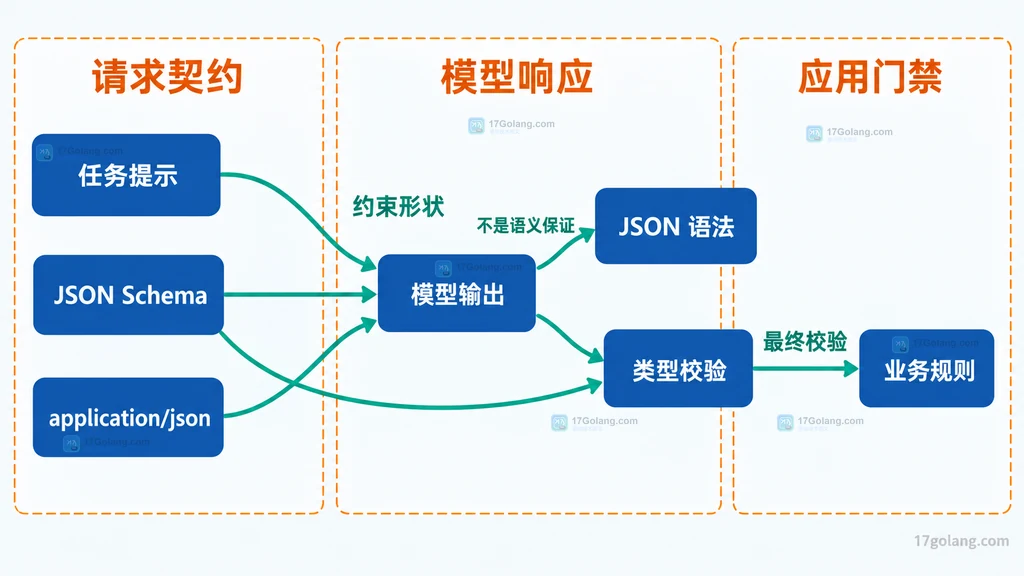 AI JSON 重试与兜底解析的职责边界