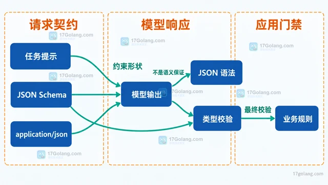 让模型稳定输出 JSON：Schema 约束、重试与兜底解析