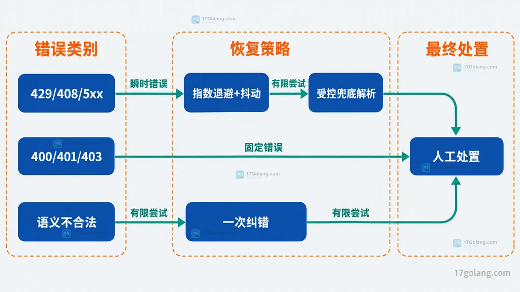 AI 结构化输出的 Schema 与应用校验边界