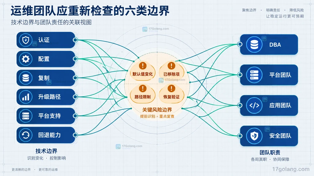 MySQL 8.4 的认证、配置、复制、升级路径、平台支持和回退能力与团队职责关系