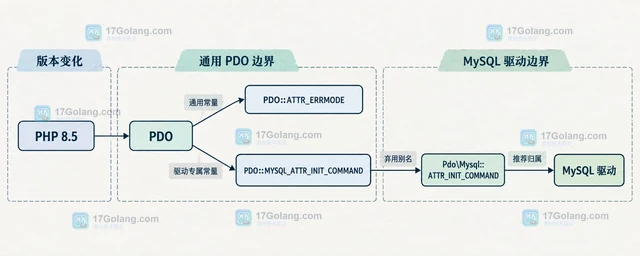 PHP 8.5 迁移 PDO 驱动常量时要改哪些代码