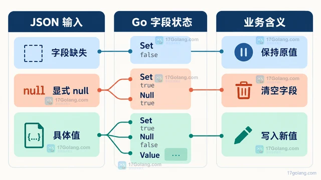 接口字段可能缺失也可能显式为 null，模型该怎么设计