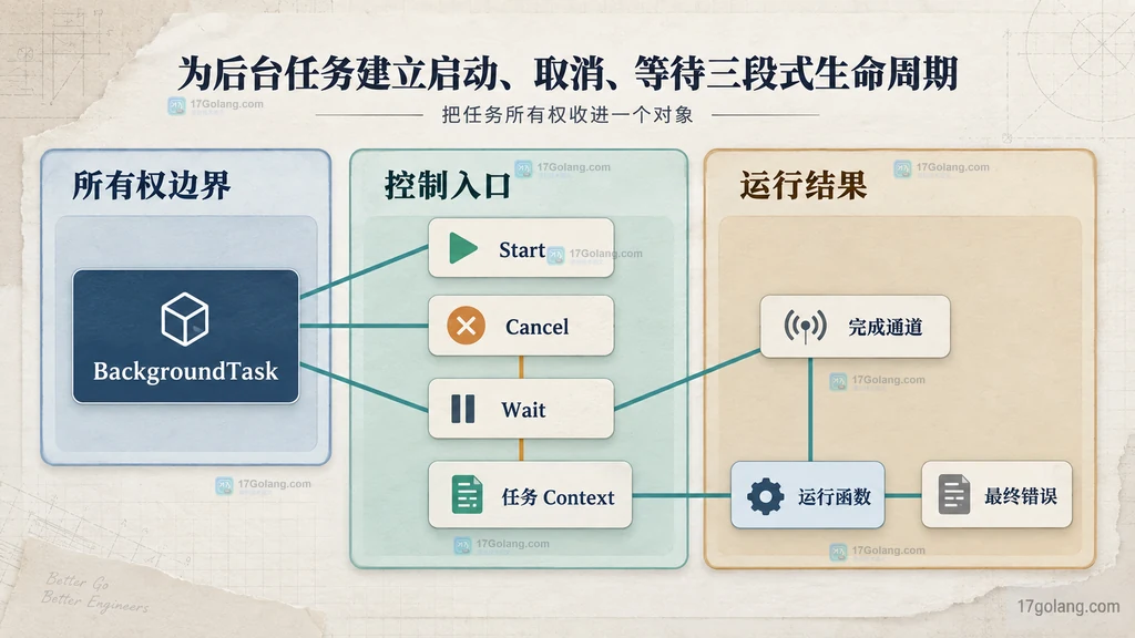 BackgroundTask 与 Start、Cancel、Wait、Context、完成通道和错误结果的静态结构关系