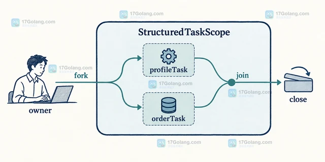 StructuredTaskScope 如何表达并发任务的共同生命周期