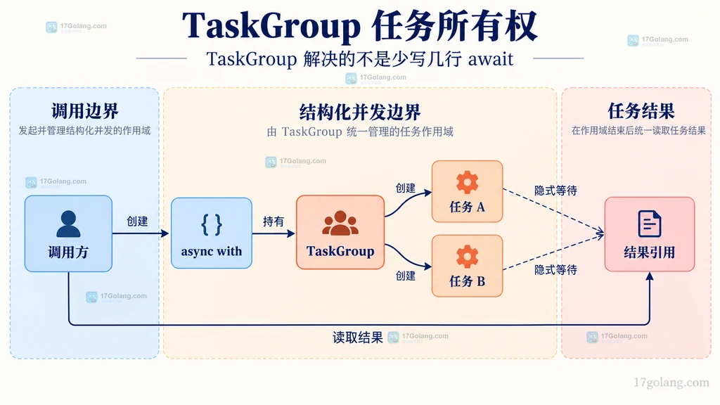 TaskGroup 对调用方、组内任务和结果引用的静态所有权关系