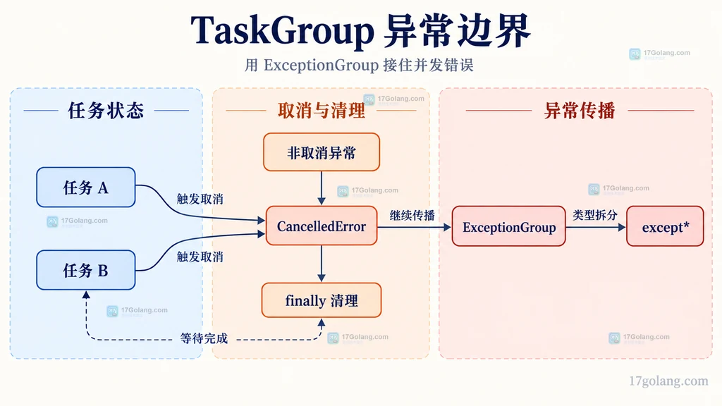TaskGroup 中业务异常、取消、清理和 ExceptionGroup 的静态关系